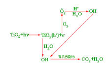 佛山光觸媒除甲醛，光觸媒除甲醛原理？